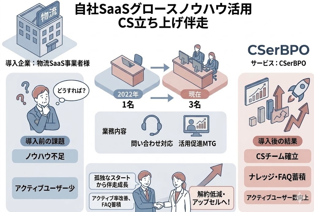 【CSerBPO導入事例】物流系SaaS企業様事例